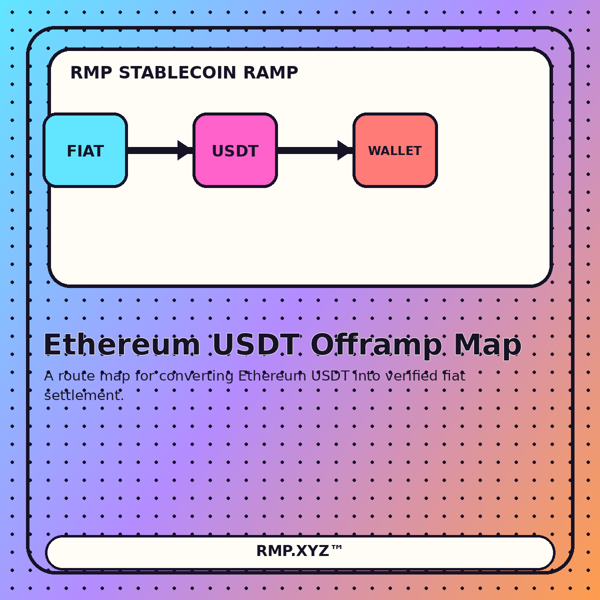 Ethereum USDT offramp route showing wallet deposit, conversion and fiat payout