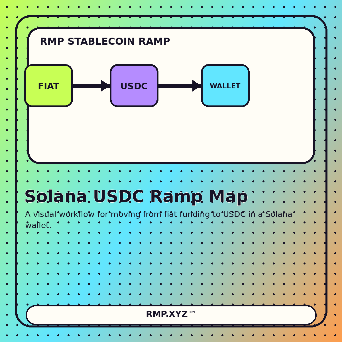 Solana USDC onramp map from fiat funding to a Solana wallet